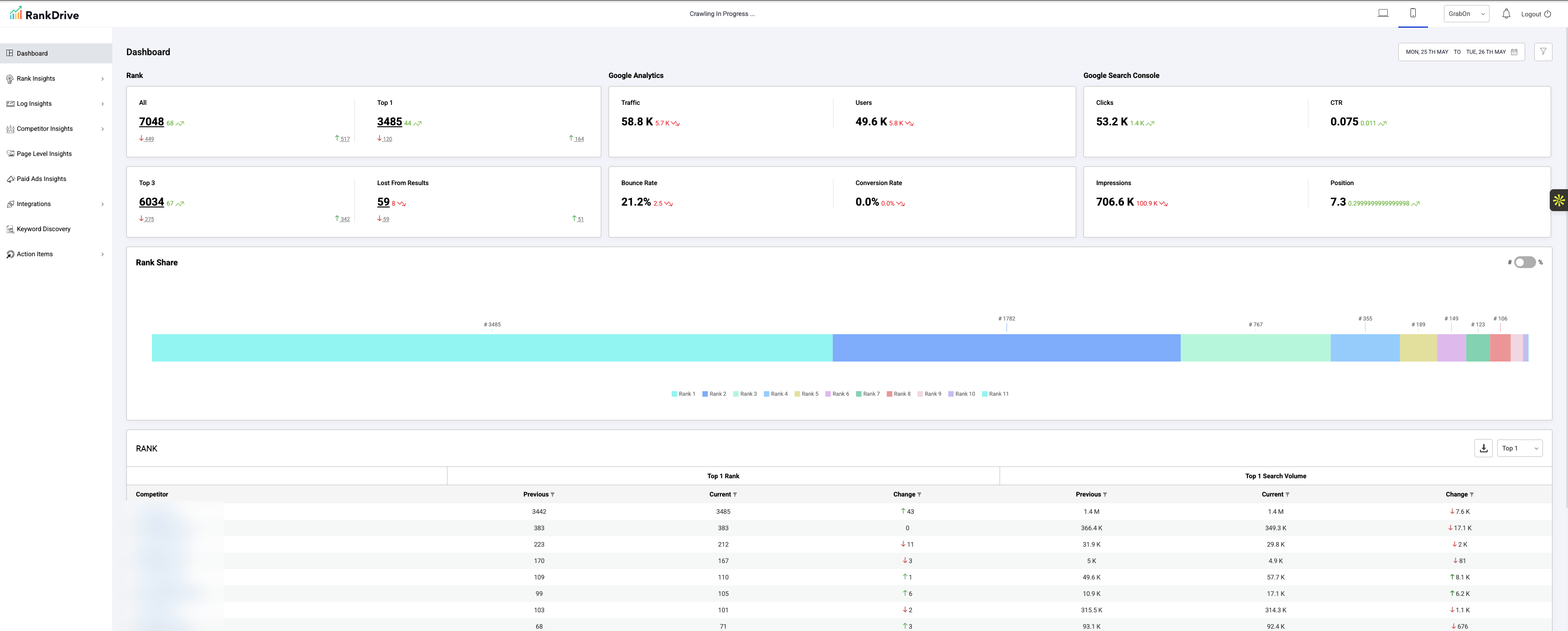 RankDrive dashboard showing rank tracking, Google Analytics, and search console metrics